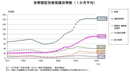 ［図表1］世帯別の保護世帯数の1ヵ月の変化 出所：厚生労働省「令和4年度 被保護者調査 月次調査（確定値）結果の概要」より引用