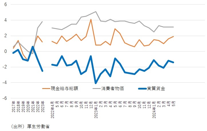 図表　実質賃金の推移