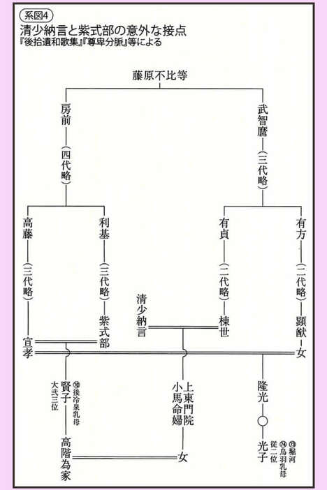 清少納言と紫式部の意外な接点　系図は『女系図でみる驚きの日本史』より