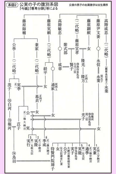 公実の子の腹別系図　系図は『女系図でみる驚きの日本史』より