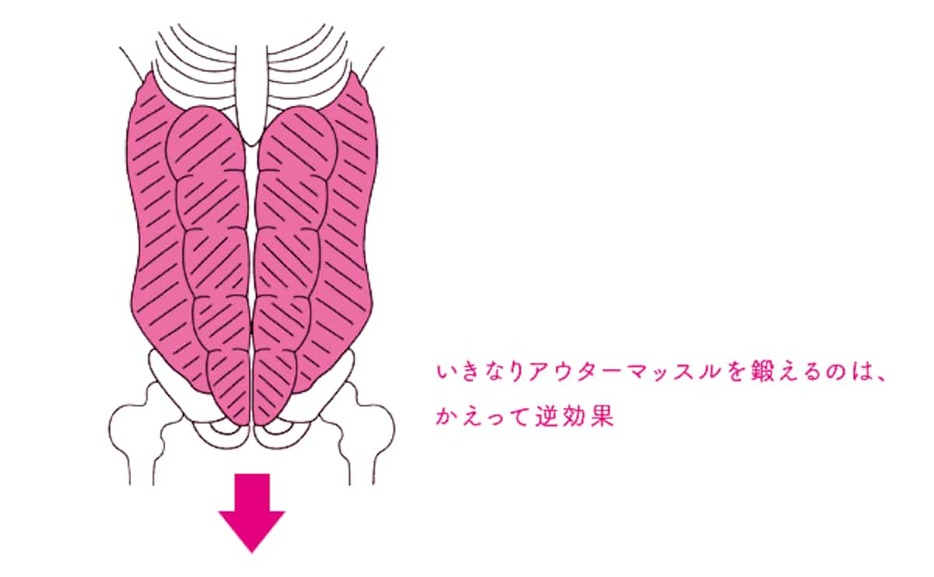 いきなりアウターマッスルを鍛えるのは逆効果