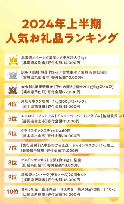 ［図表］2024年上半期人気お礼品ランキング※ 一部受付期間外、取り扱い終了のお礼品があります