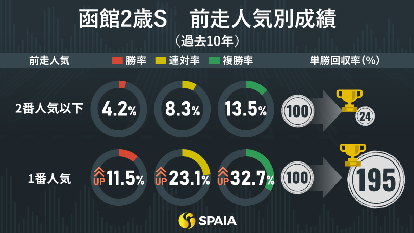 函館2歳Sの前走人気別成績