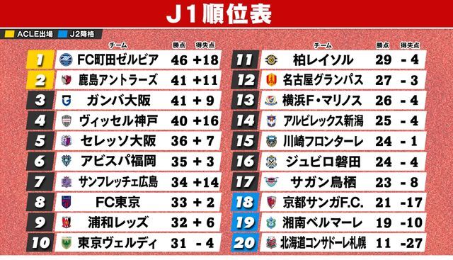 第22節終了時のJ1順位表