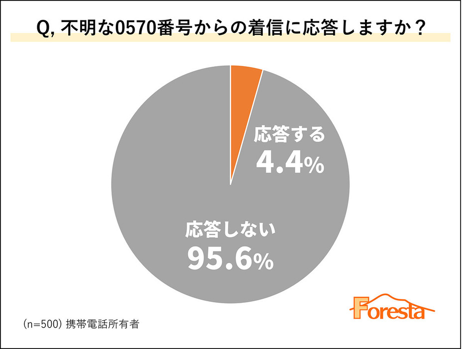 （株式会社フォレスタ調べ）