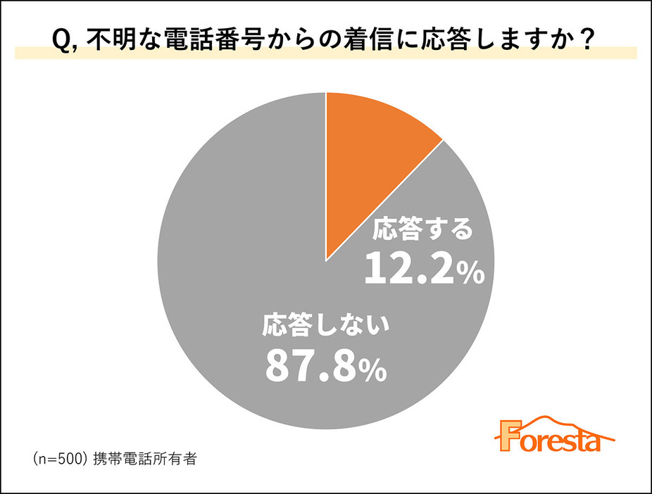 （株式会社フォレスタ調べ）