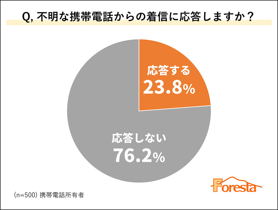 （株式会社フォレスタ調べ）