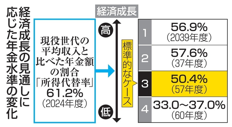 経済成長の見通しに応じた年金水準の変化