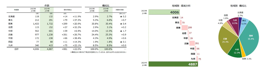 地域別　倒産件数他