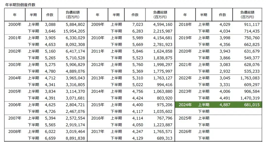 年半期別倒産件数