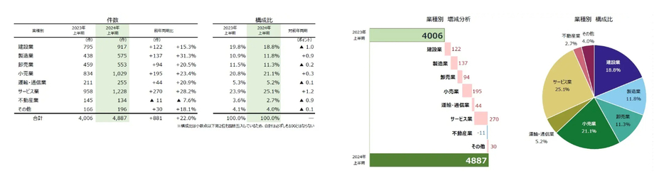 業種別　倒産件数他