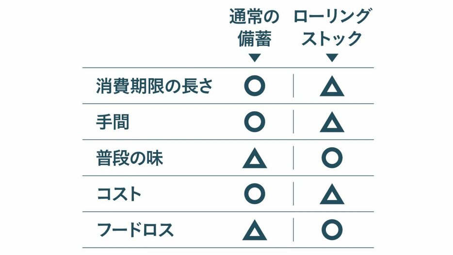 長期避難のための食料備蓄