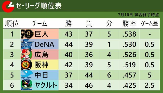 7月16日終了時点でのセ・リーグ順位表