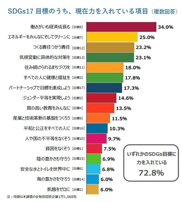 SDGs17目標のうち、現在力を入れている項目（複数回答）