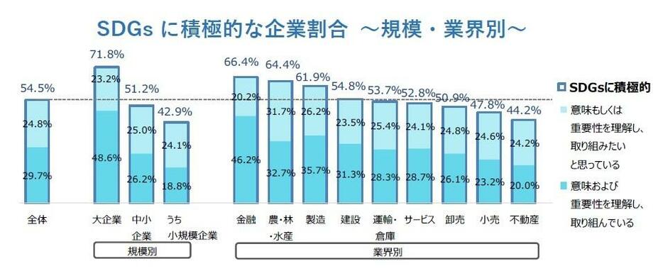 SDGsに積極的な企業割合 ～規模・業界別～