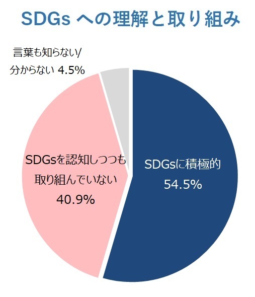 SDGsへの理解と取り組み