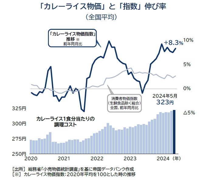 「カレーライス物価」と「指数」伸び率 （全国平均）