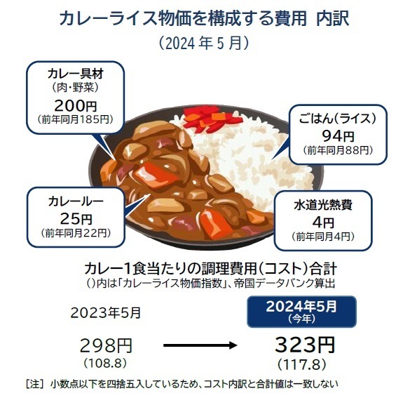 カレーライス物価を構成する費用 内訳 （2024年5月）