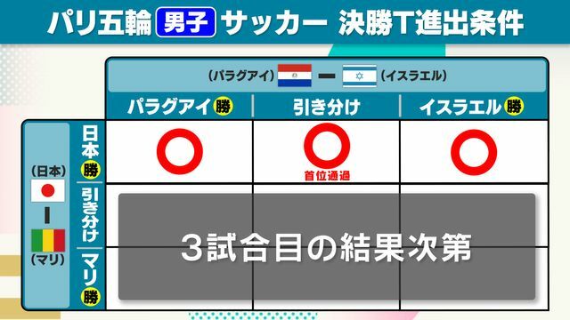 パリ五輪・男子サッカー日本代表　決勝T進出条件