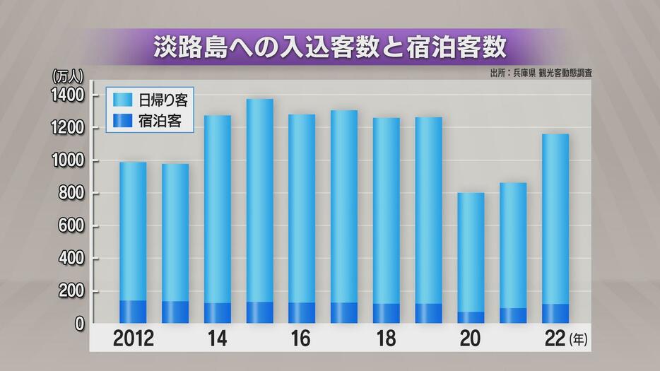 淡路島への入込客数と宿泊客数