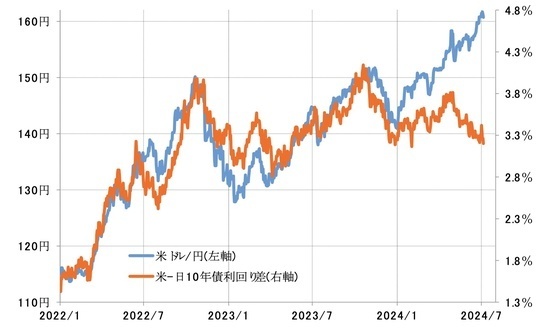 ［図表5］米ドル／円と日米10年債利回り差（2022年1月～） 出所：リフィニティブ社データよりマネックス証券が作成