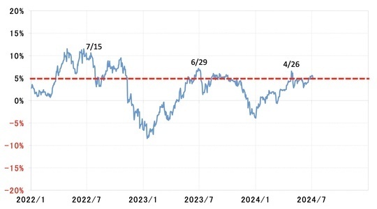 ［図表4］米ドル／円の120日MAかい離率（2022年1月～） 出所：リフィニティブ社データよりマネックス証券が作成