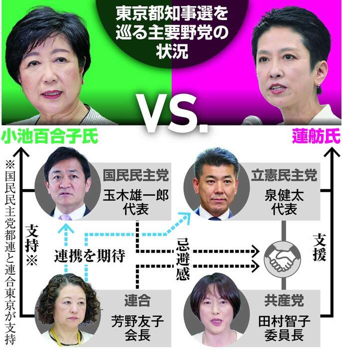 東京都知事選を巡る主要野党の状況
