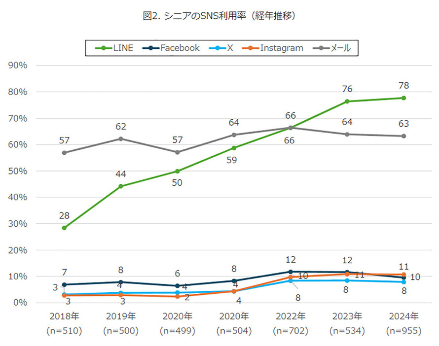 （「モバイル社会研究所」調べ）