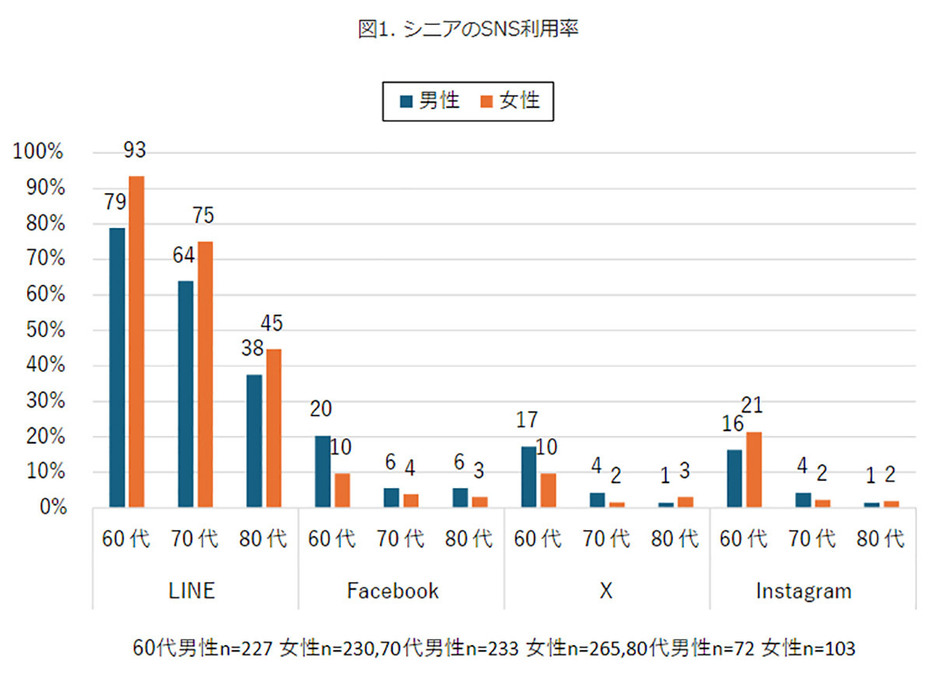 （「モバイル社会研究所」調べ）