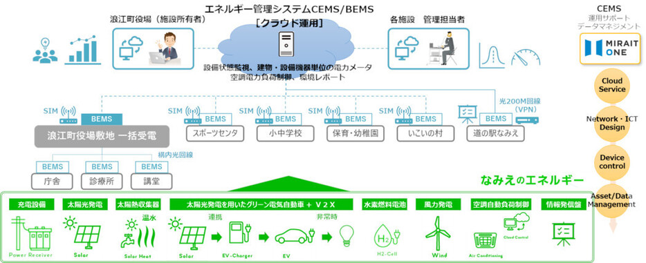 CEMS：エネルギー管理システムによるエネルギーマネージメント