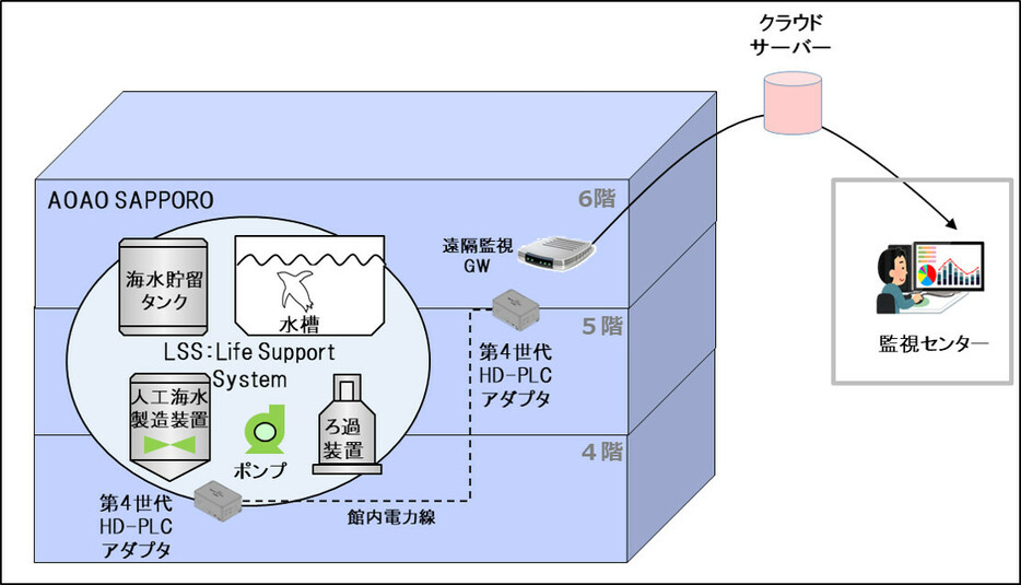 LSSコンソール：水族館の設備機器監視