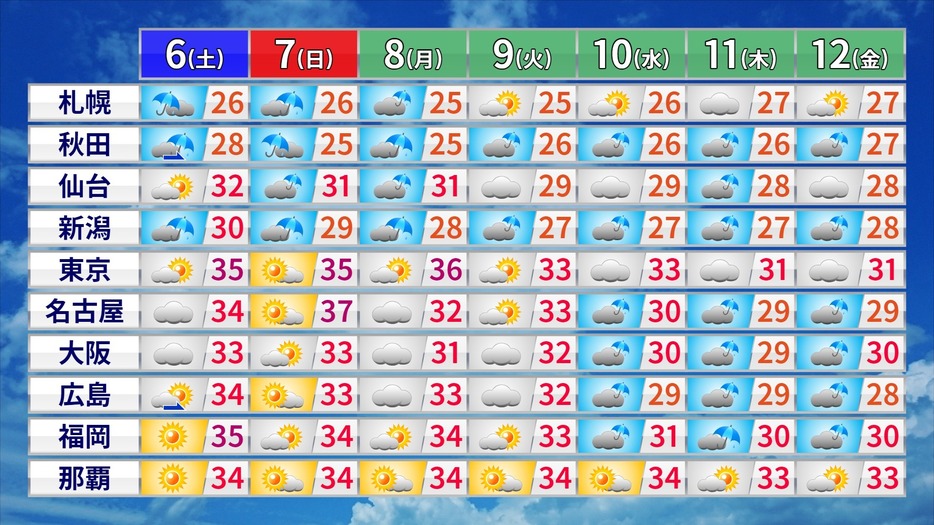 週間天気と予想最高気温