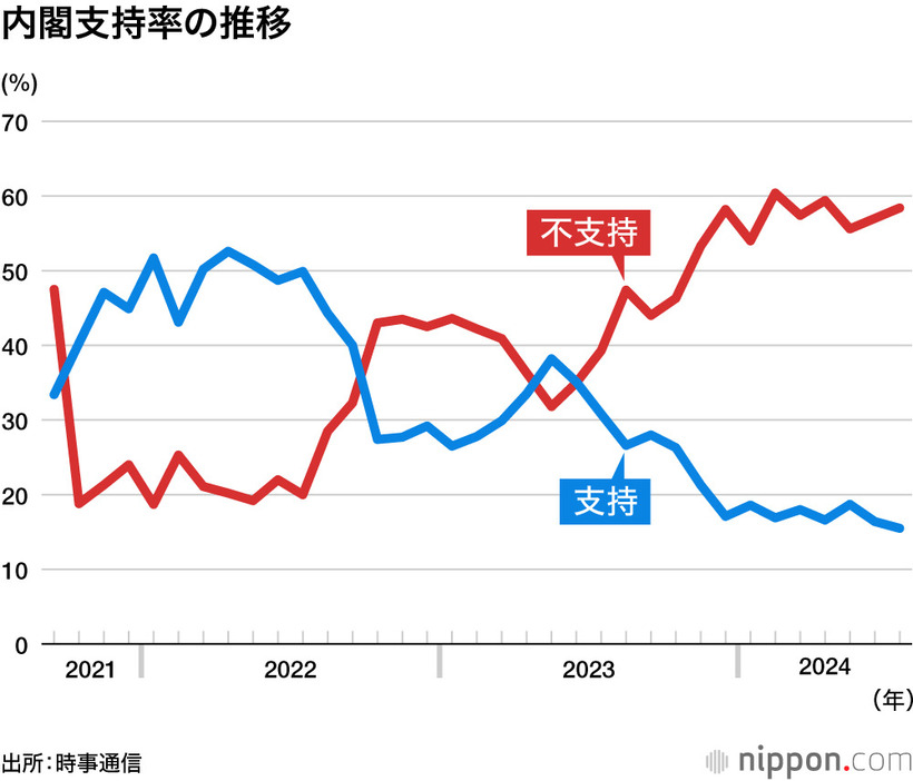 内閣支持率の推移