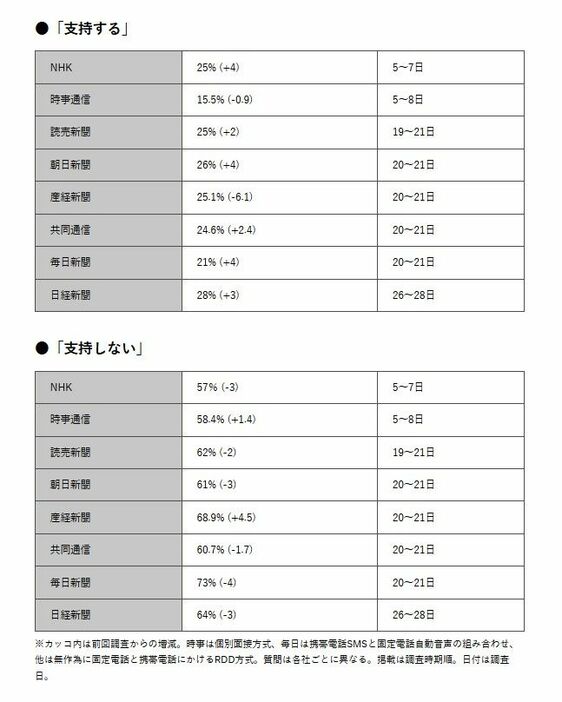 報道各社調査の内閣支持率（7月）