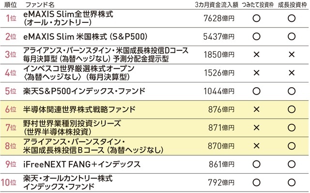 ［図表1］ファンド別資金流入額ランキング（2024年1月～3月累計）