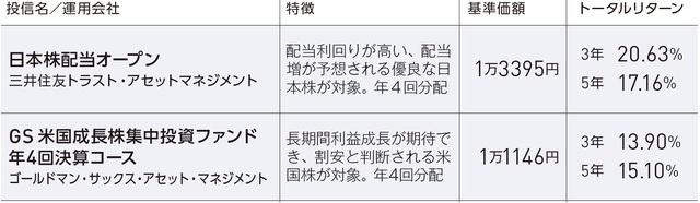 ［図表4］成長投資枠対象の分配金のある投資信託 ※2024年5月20日時点