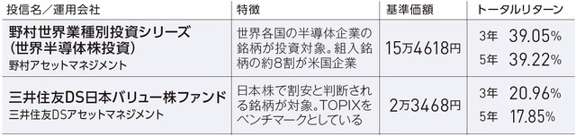 ［図表2］インデックス型投信より好成績も？　アクティブ型投信の例 ※2024年5月20日時点