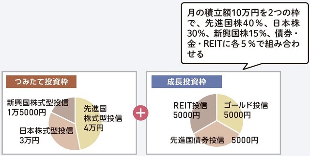 ［図表5］Myポートフォリオの組み合わせ例