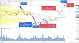 画像を拡大ペプチドリームの株価は大型提携発表後、堅調に上昇を続けている （このチャートは「会社四季報オンライン」の有料会員が使えるチャートで描画しています）