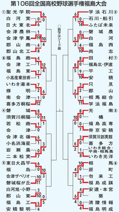 高校野球福島大会