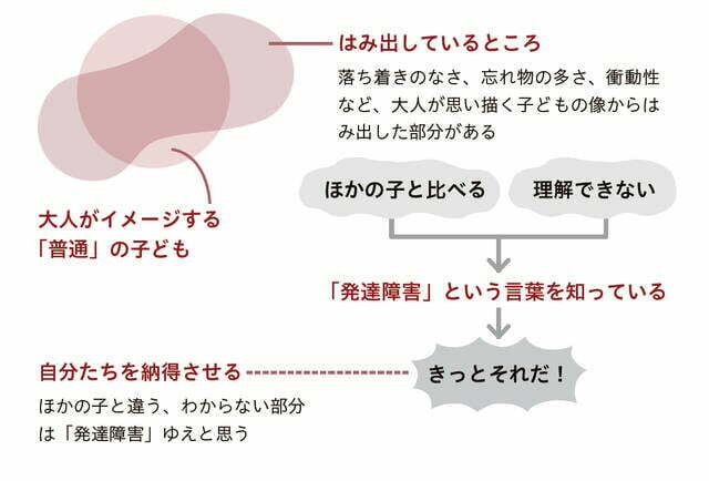 『子どもが「発達障害」と疑われたときに読む本』より