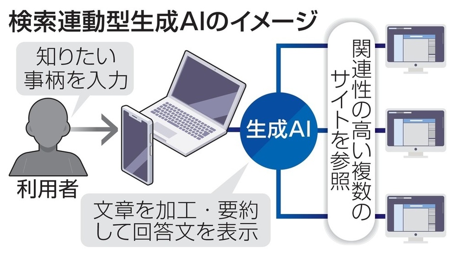 検索連動型生成AIのイメージ