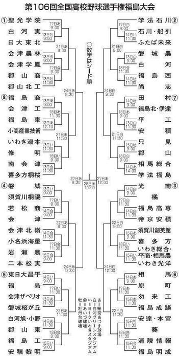 高校野球福島大会