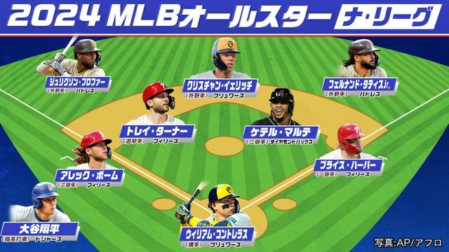 MLBオールスターファン投票ナ・リーグの最終結果