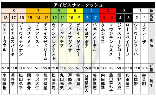 2024年アイビスSDの出馬表