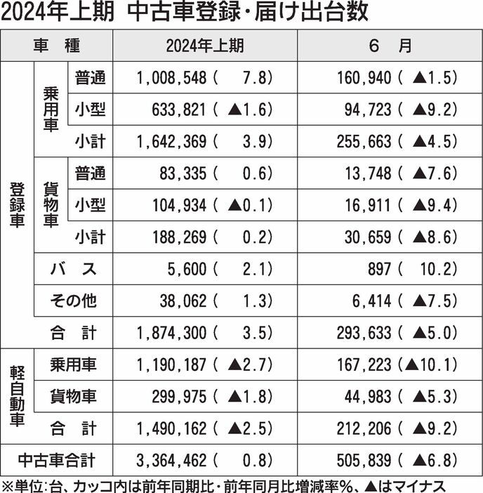 2024年1～6月の中古車登録・届け出台数、前年比0.8％増の336万4462台　2年連続でプラス