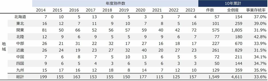 地域別件数の推移