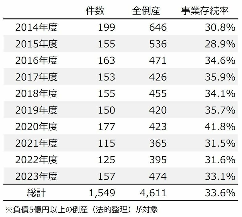 事業存続型倒産の件数、事業存続率の推移