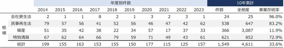 態様別件数の推移