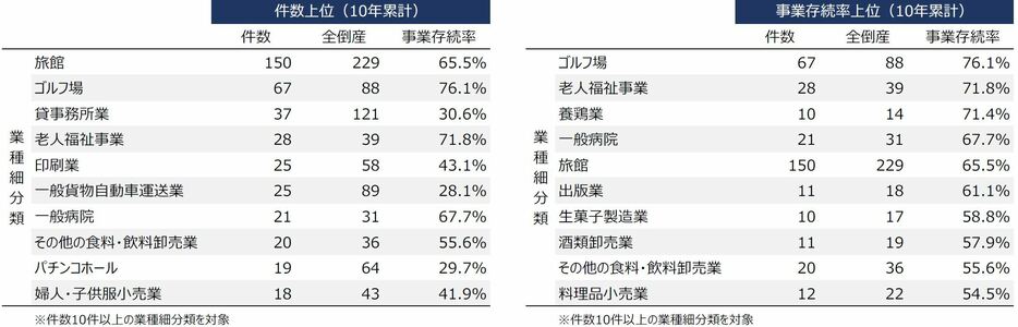 業種細分類